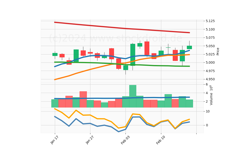 20 Day LOG Candle Stick Diagram