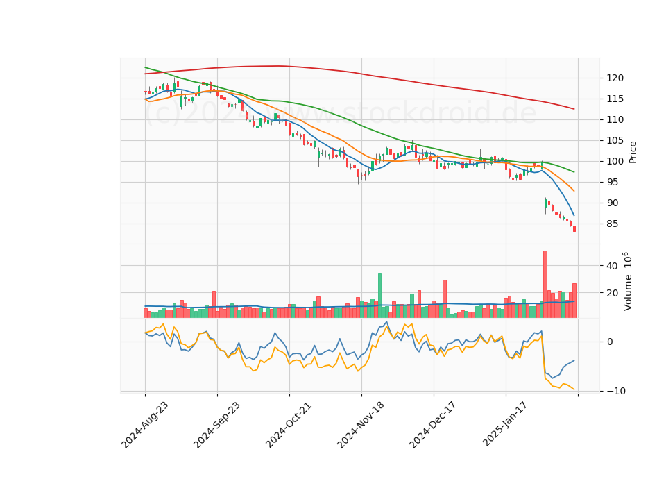 6 Month Candle Stick Diagram