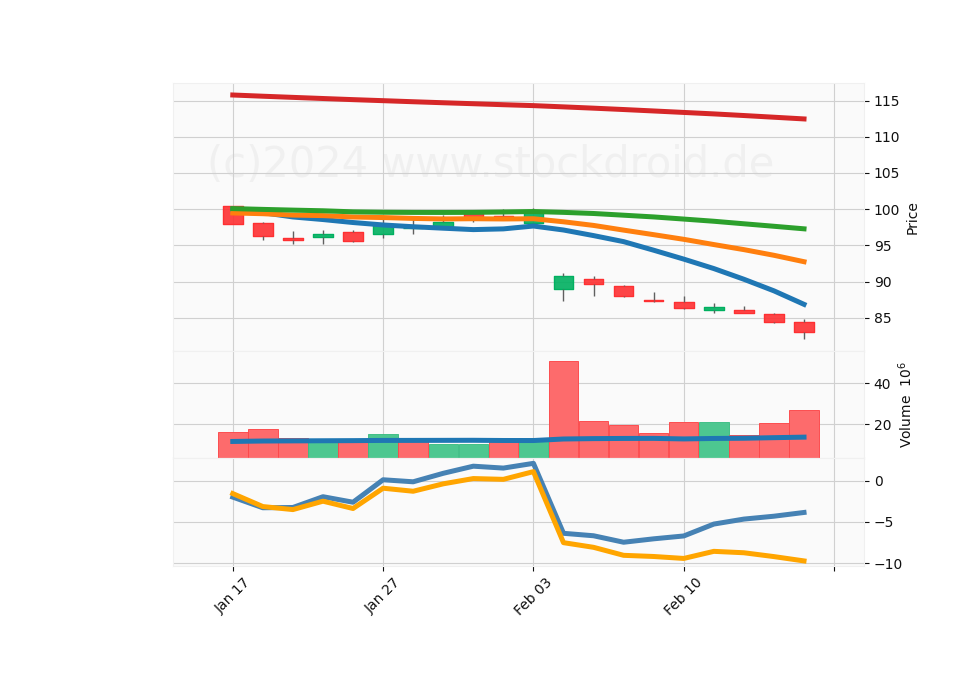 20 Day Candle Stick Diagram