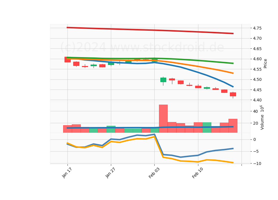 20 Day LOG Candle Stick Diagram