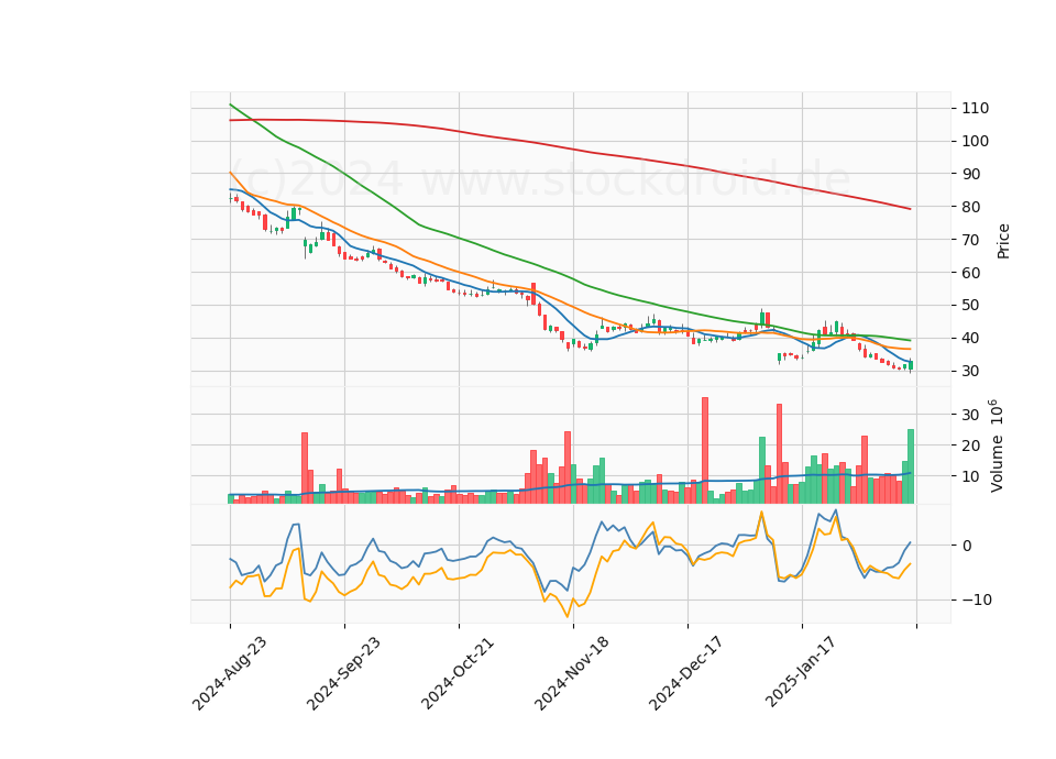 6 Month Candle Stick Diagram