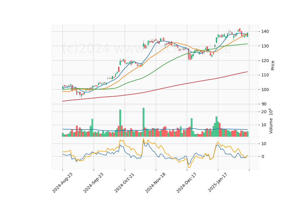 6 Month Candle Stick Diagram