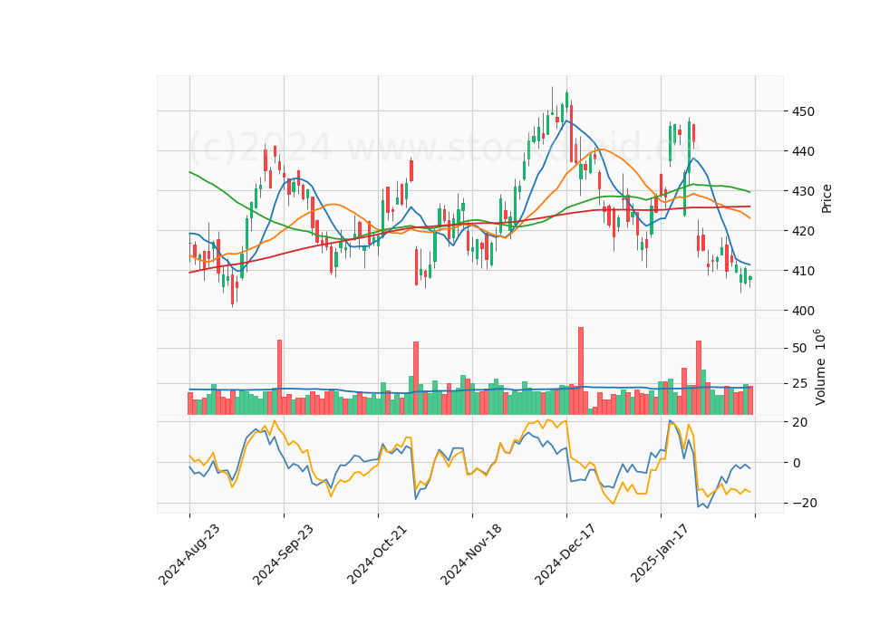 6 Month Candle Stick Diagram