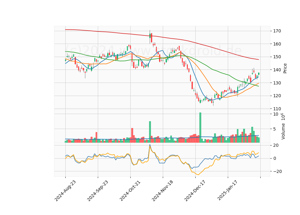 6 Month Candle Stick Diagram