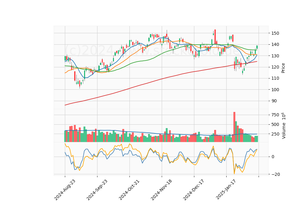 6 Month Candle Stick Diagram