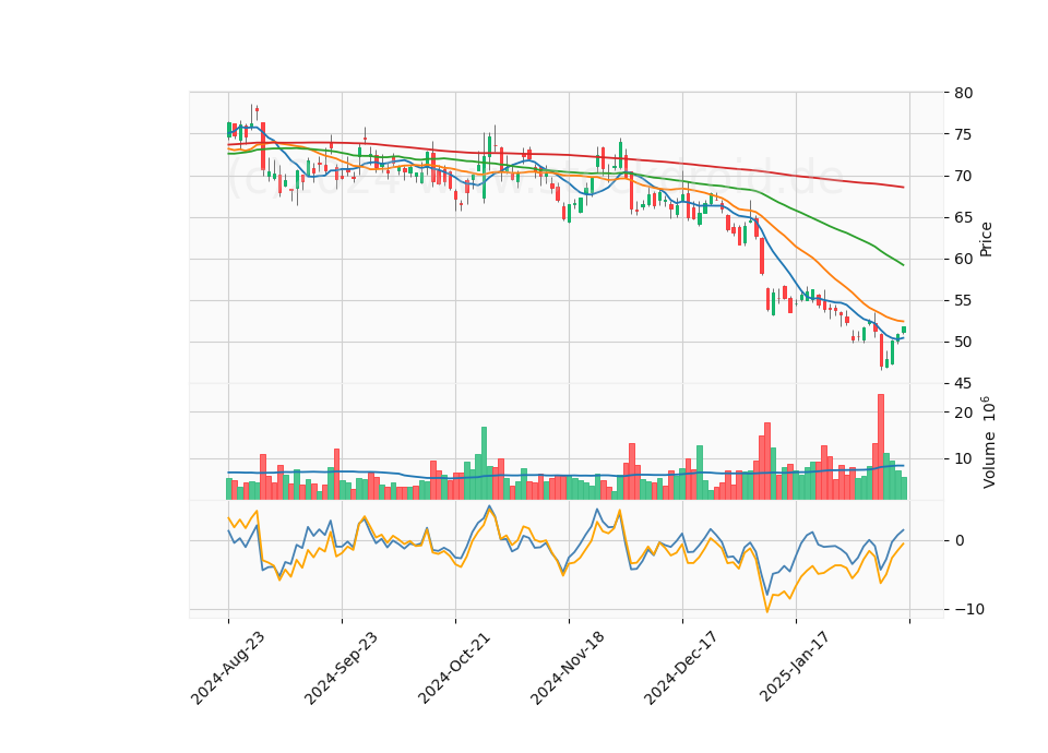 6 Month Candle Stick Diagram