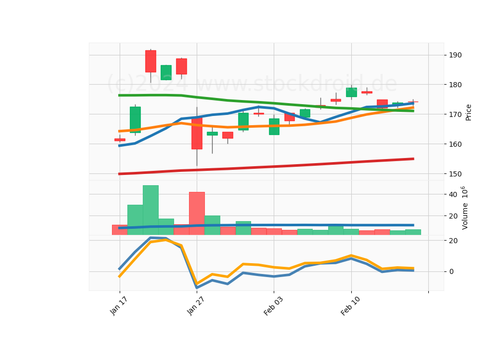 20 Day Candle Stick Diagram