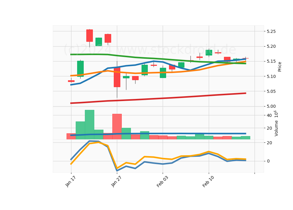 20 Day LOG Candle Stick Diagram