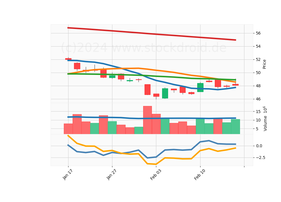 20 Day Candle Stick Diagram