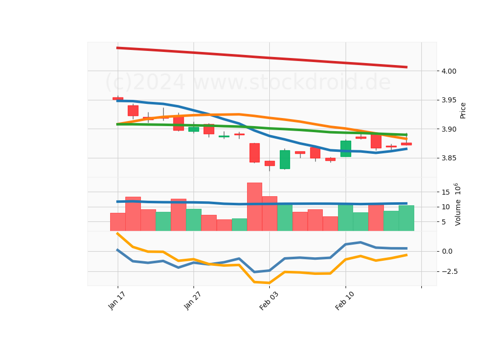 20 Day LOG Candle Stick Diagram
