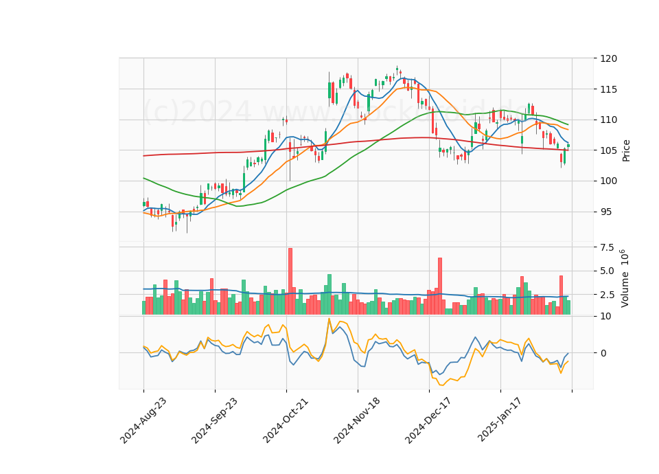 6 Month Candle Stick Diagram