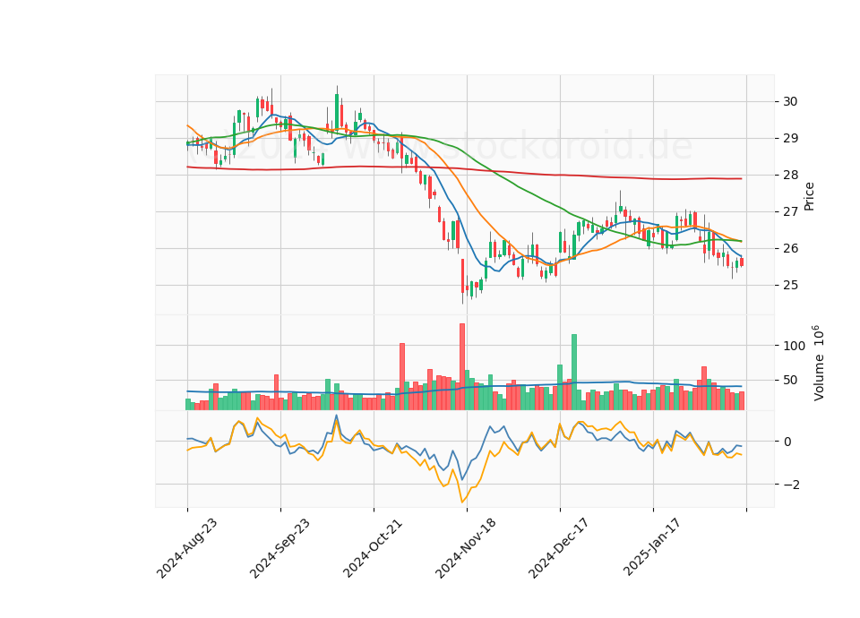6 Month Candle Stick Diagram