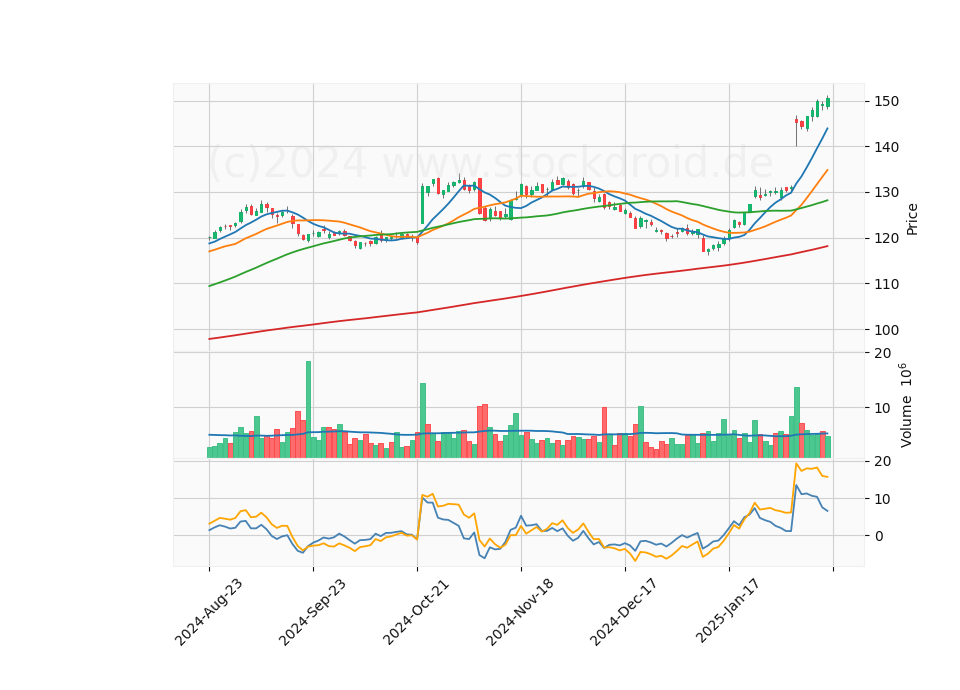 6 Month Candle Stick Diagram