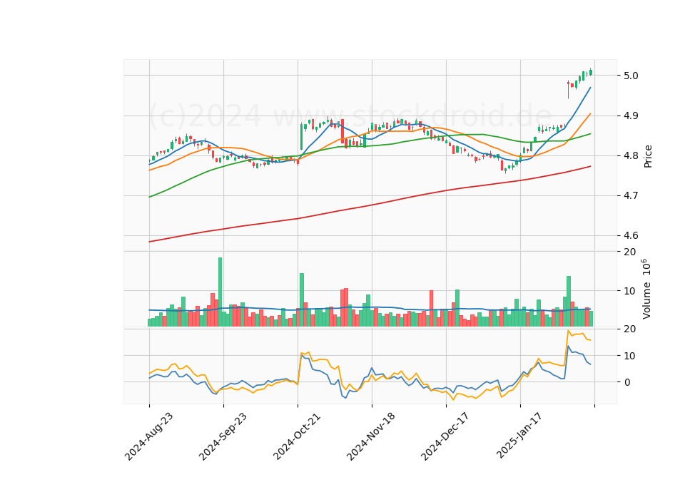6 Month LOG Candle Stick Diagram
