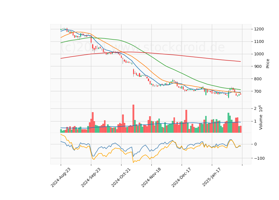 6 Month Candle Stick Diagram