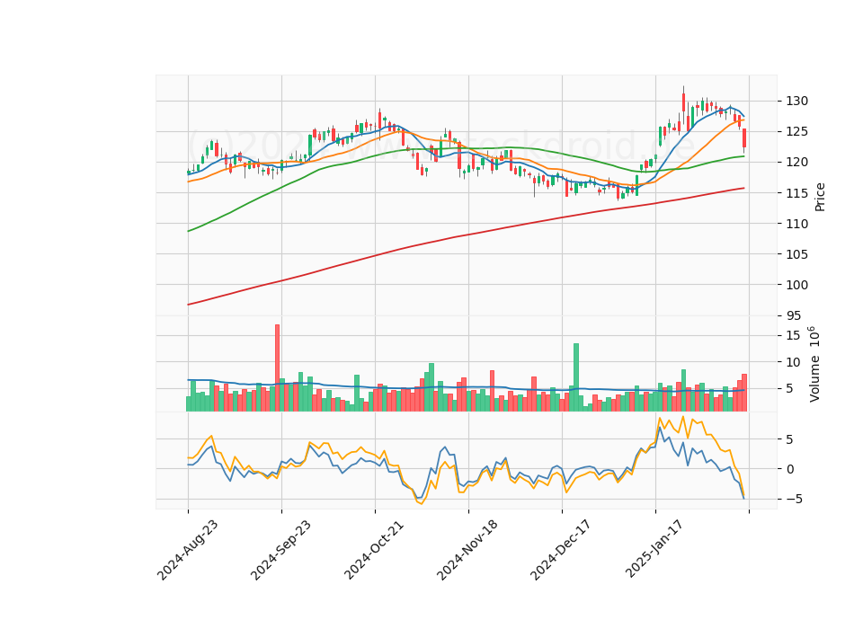 6 Month Candle Stick Diagram