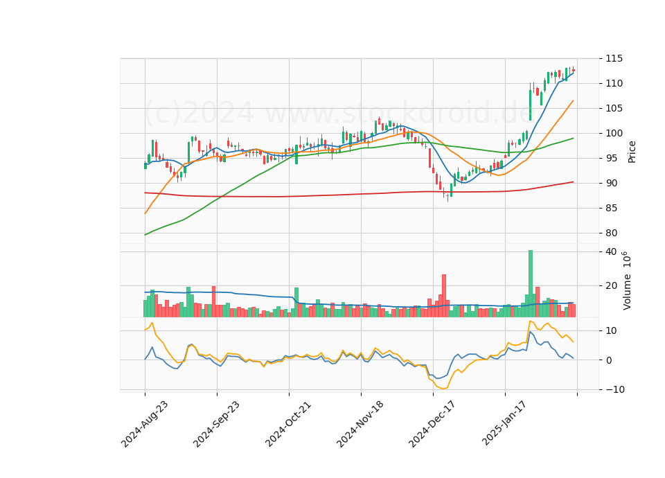 6 Month Candle Stick Diagram