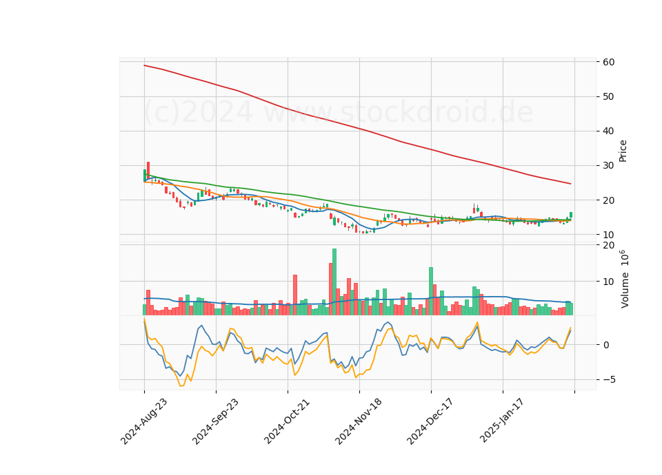 6 Month Candle Stick Diagram