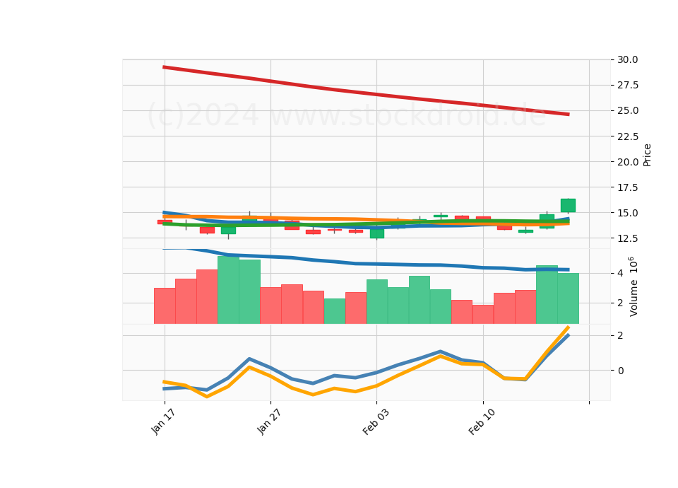 20 Day Candle Stick Diagram