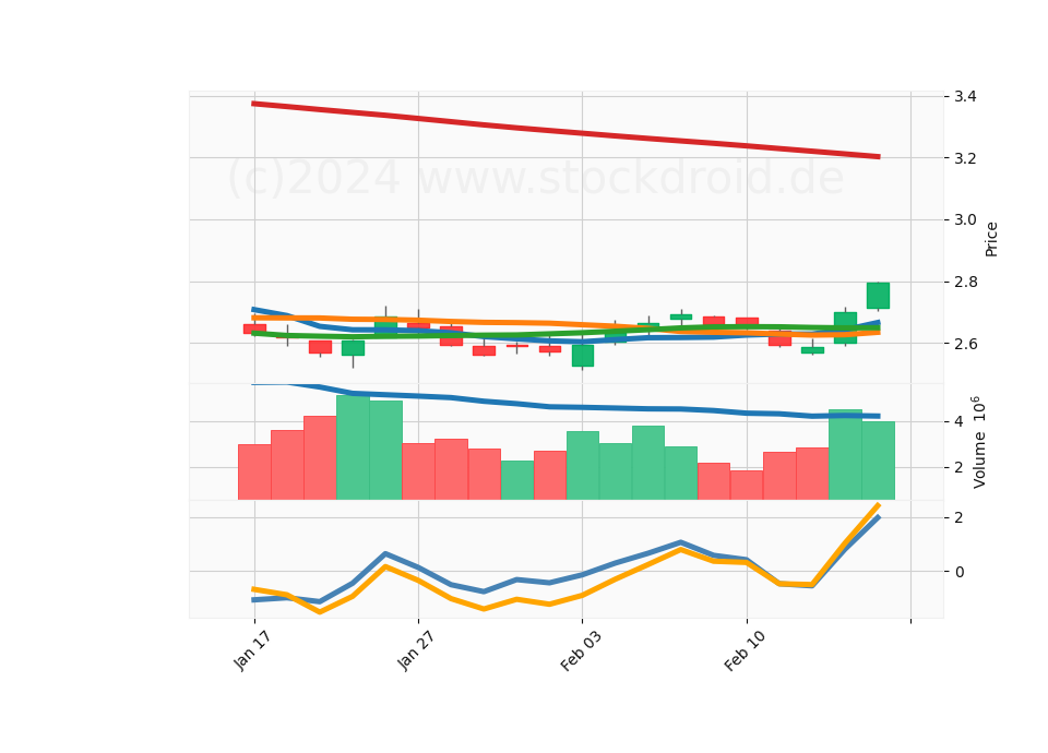 20 Day LOG Candle Stick Diagram