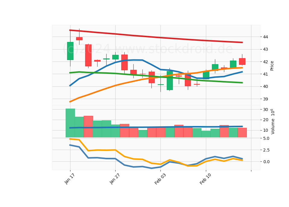 20 Day Candle Stick Diagram