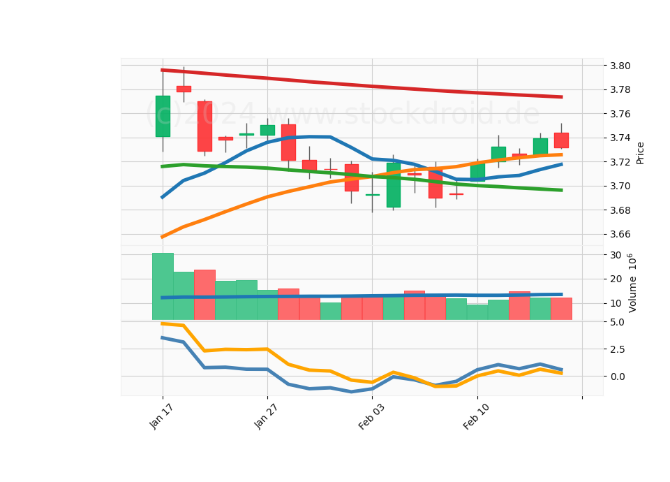 20 Day LOG Candle Stick Diagram