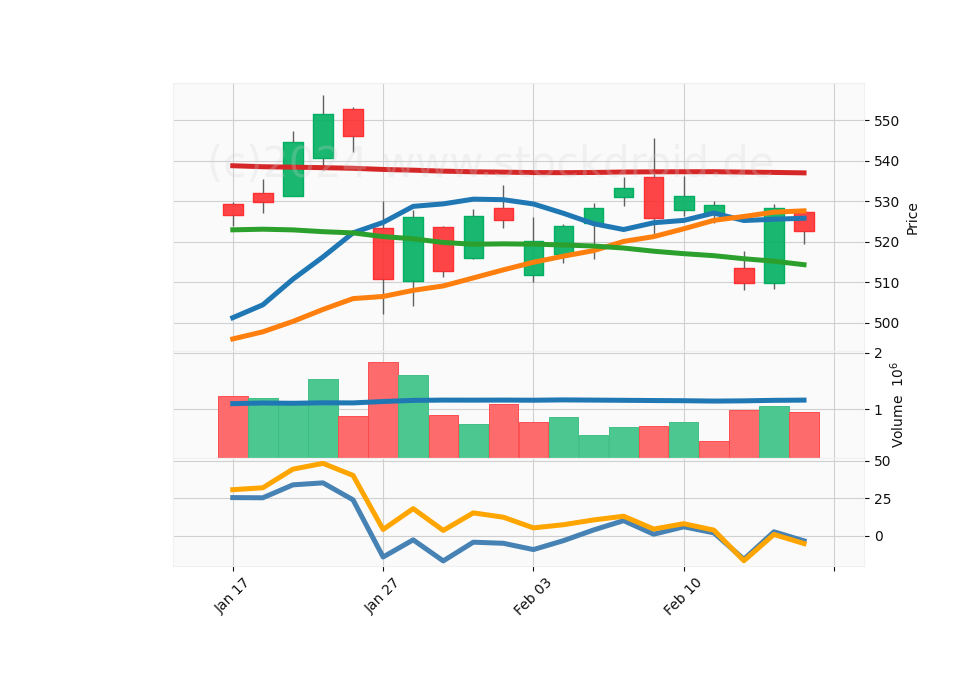 20 Day Candle Stick Diagram