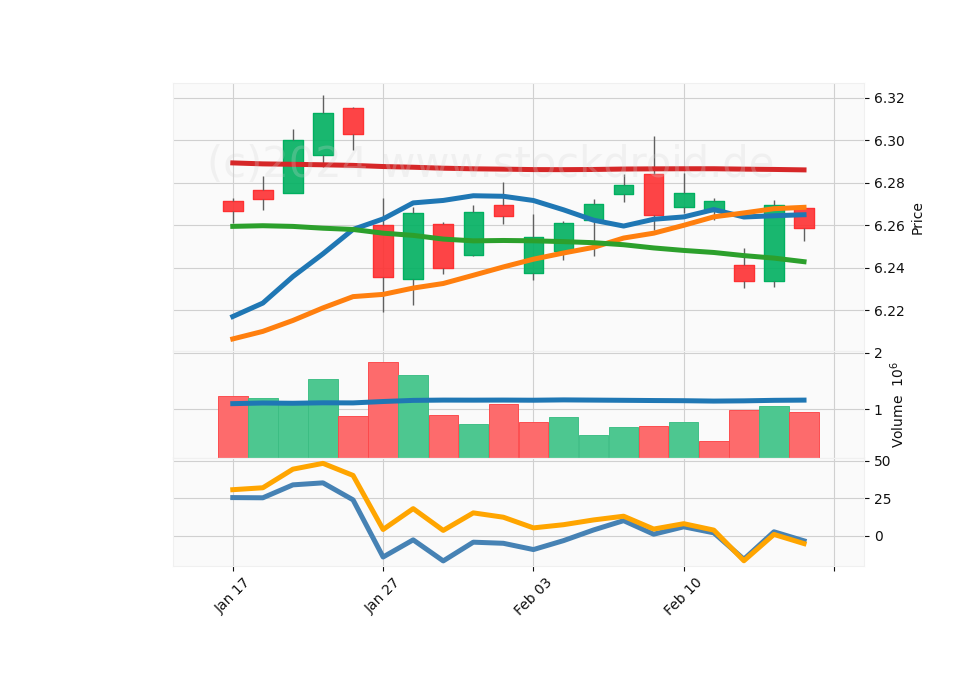 20 Day LOG Candle Stick Diagram
