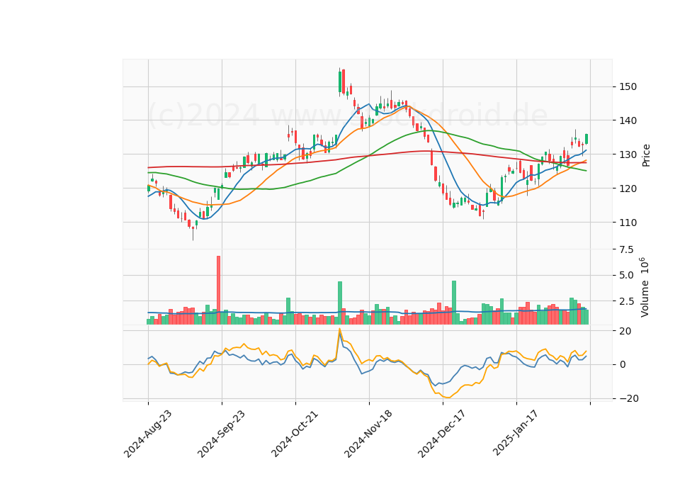 6 Month Candle Stick Diagram