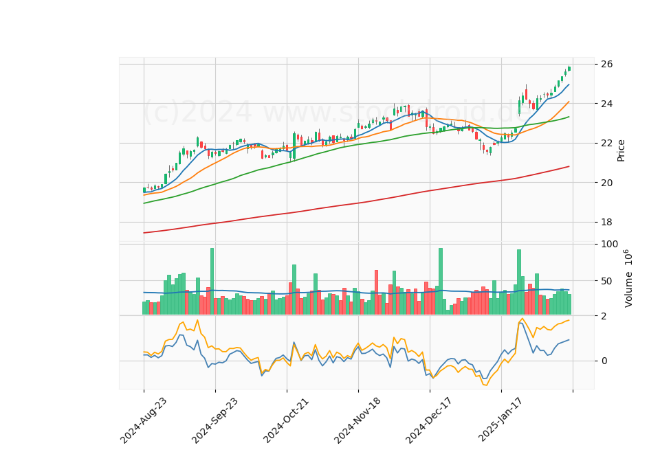 6 Month Candle Stick Diagram