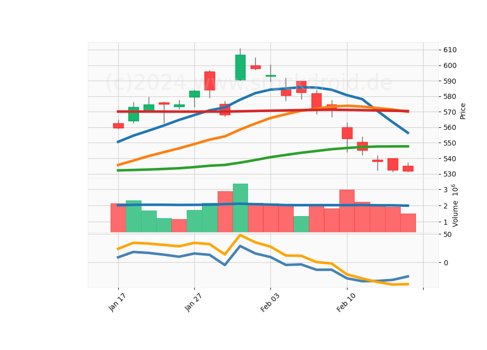20 Day Candle Stick Diagram