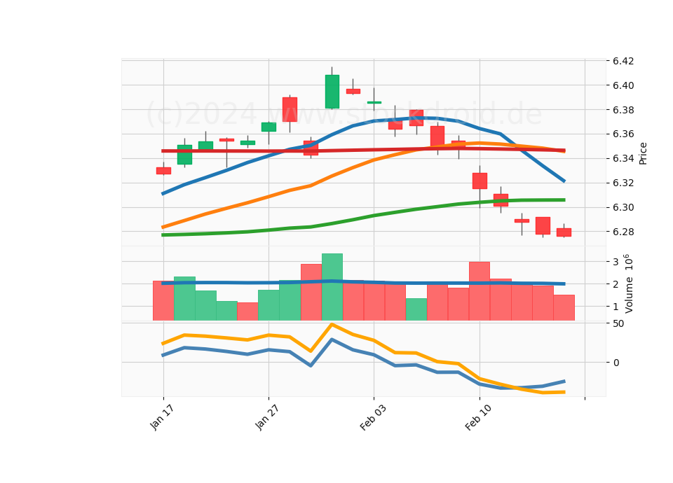 20 Day LOG Candle Stick Diagram
