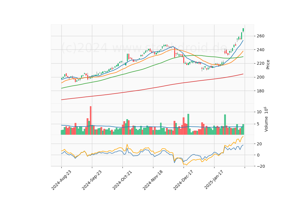 6 Month Candle Stick Diagram