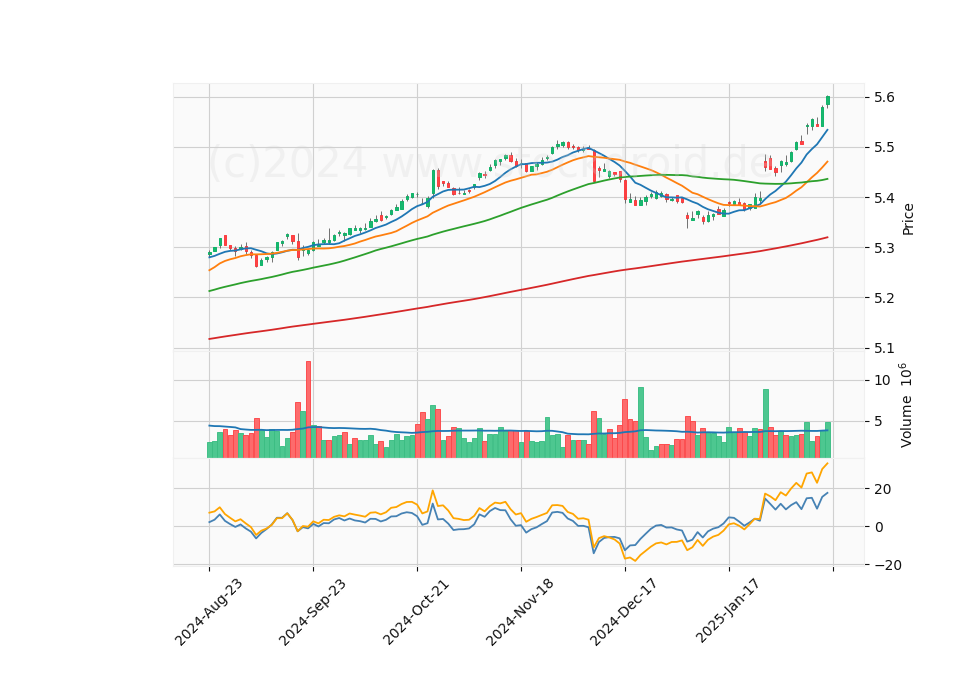 6 Month LOG Candle Stick Diagram