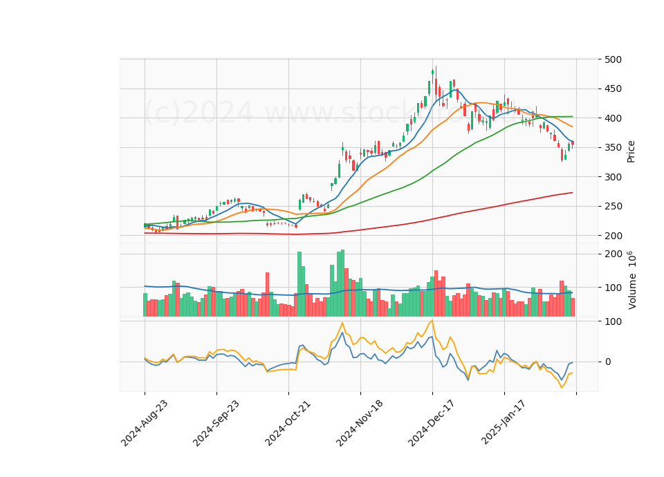 6 Month Candle Stick Diagram