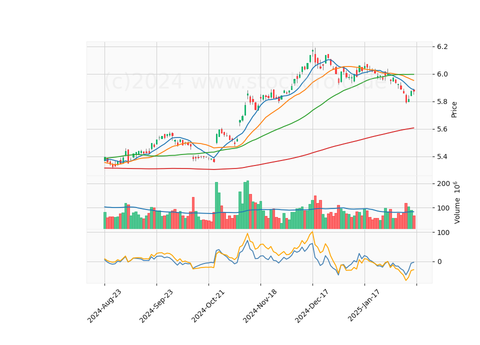 6 Month LOG Candle Stick Diagram