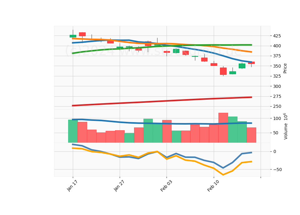 20 Day Candle Stick Diagram