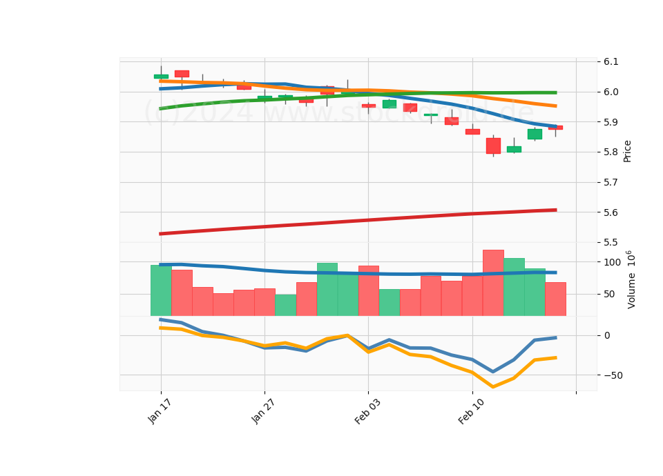 20 Day LOG Candle Stick Diagram