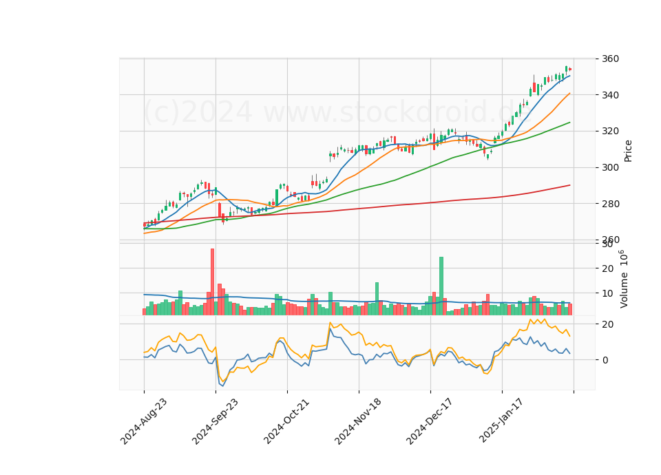 6 Month Candle Stick Diagram