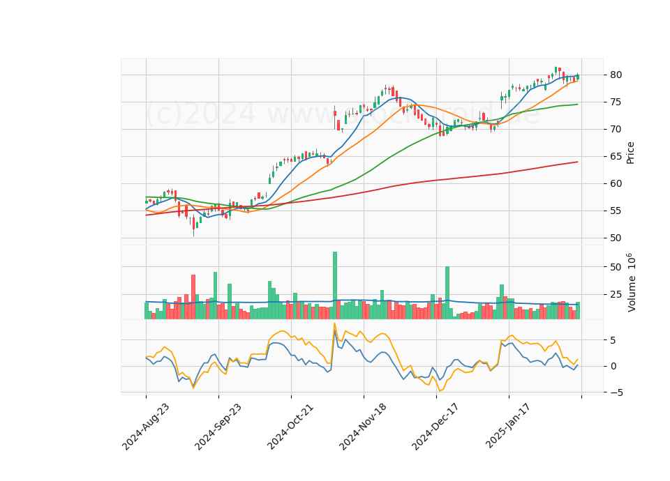 6 Month Candle Stick Diagram