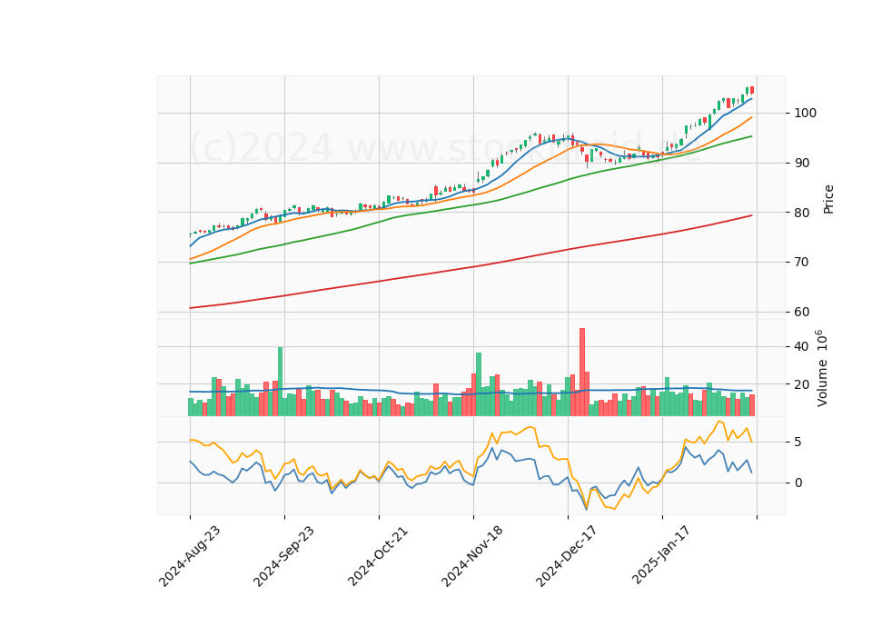 6 Month Candle Stick Diagram