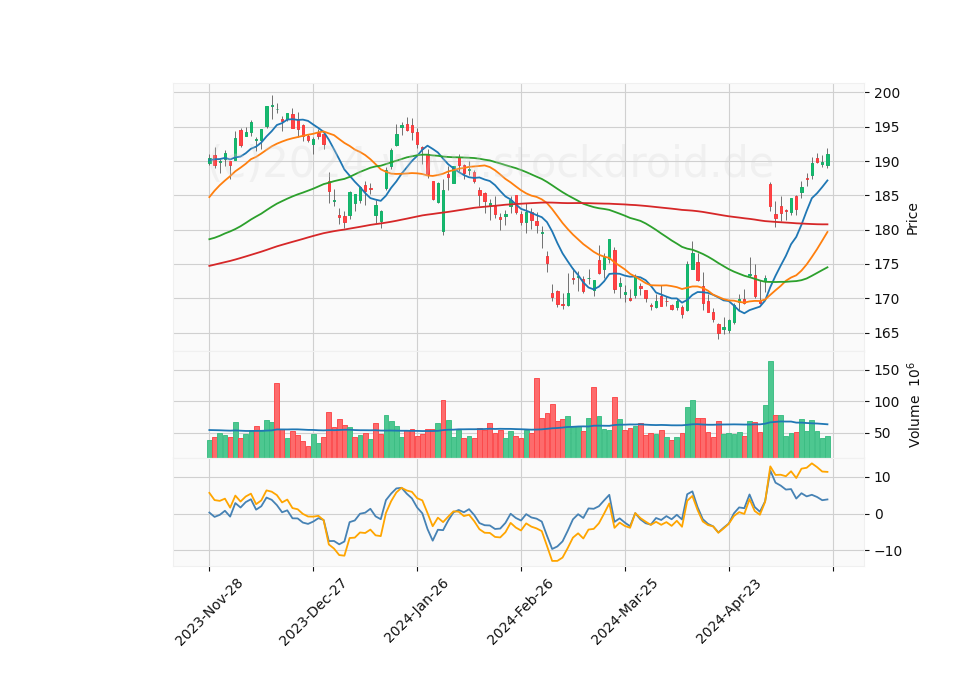 6 Month Candle Stick Diagram