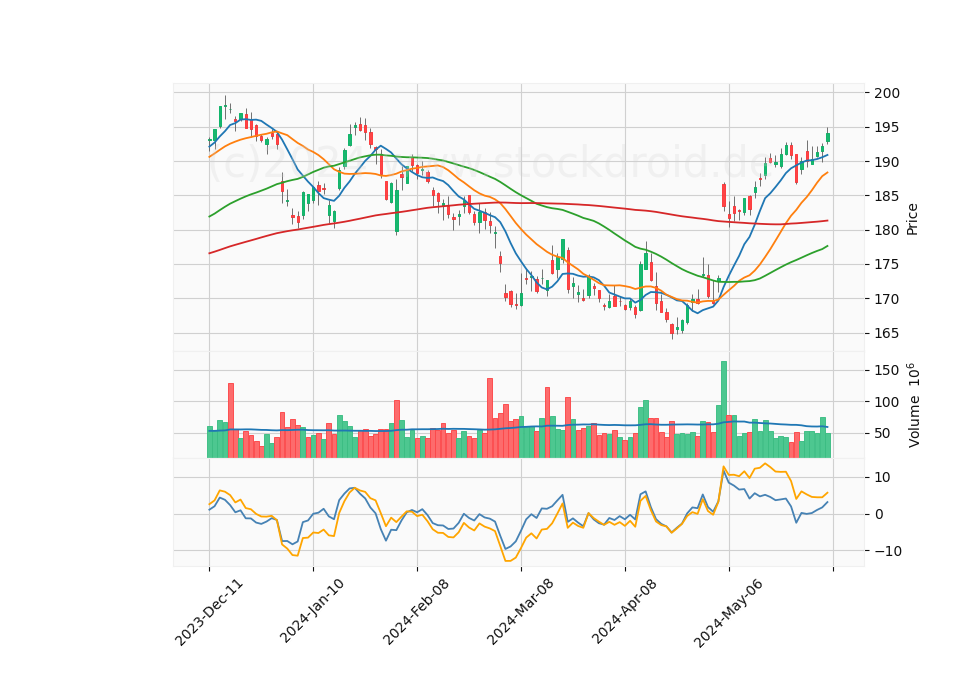 6 Month Candle Stick Diagram