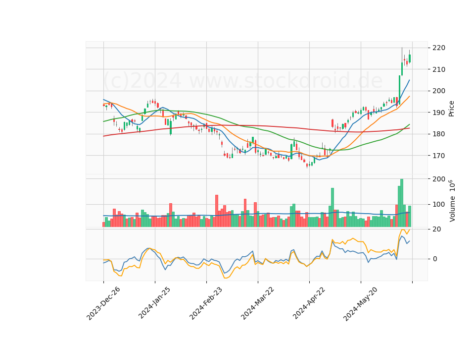 6 Month Candle Stick Diagram