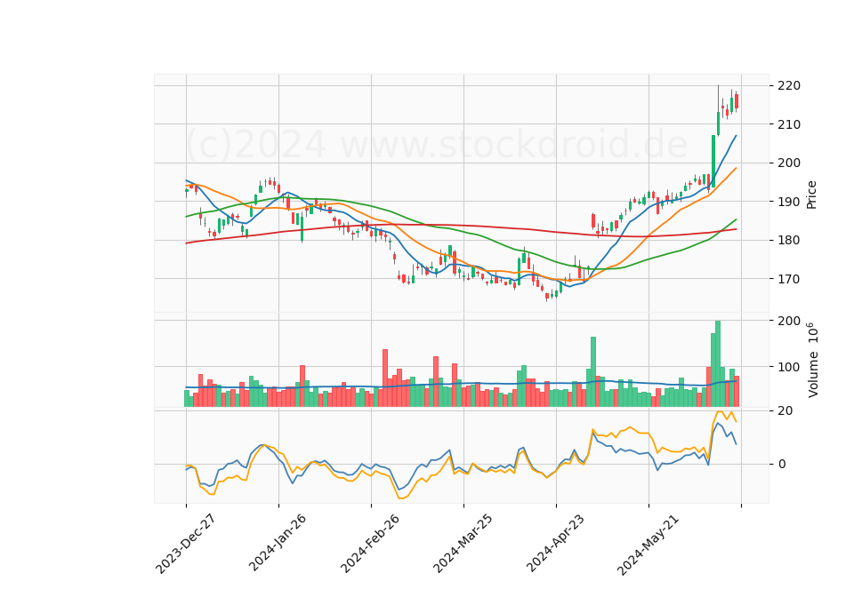 6 Month Candle Stick Diagram