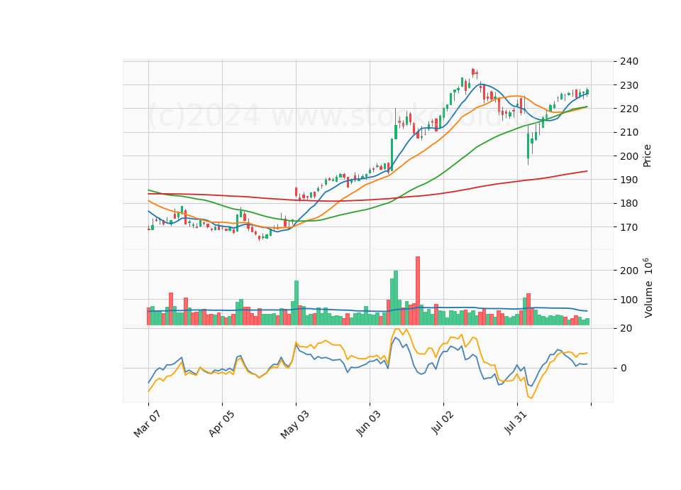 6 Month Candle Stick Diagram