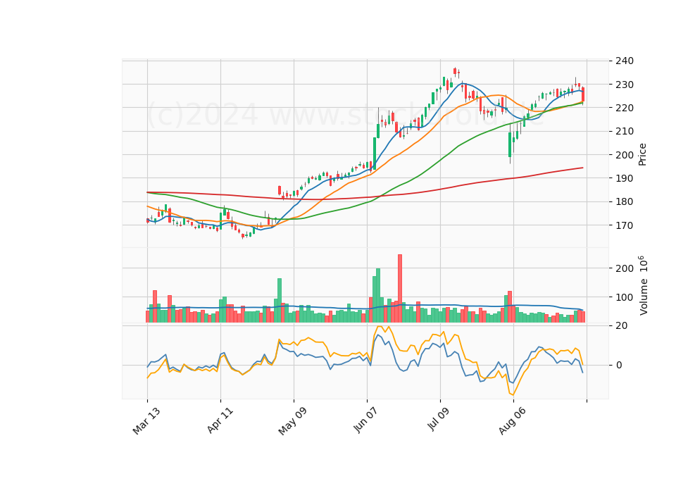 6 Month Candle Stick Diagram