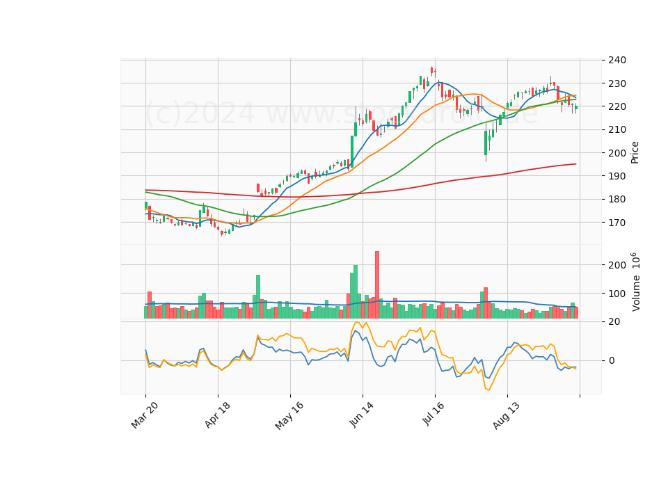 6 Month Candle Stick Diagram