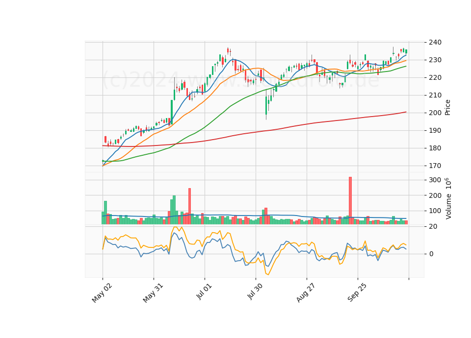 6 Month Candle Stick Diagram