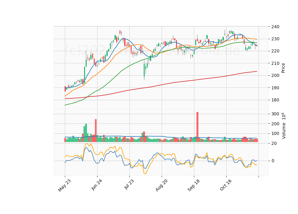 6 Month Candle Stick Diagram